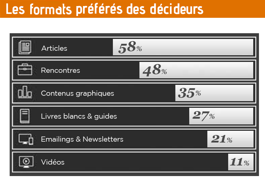 quel contenu consultez-vous le plus souvent