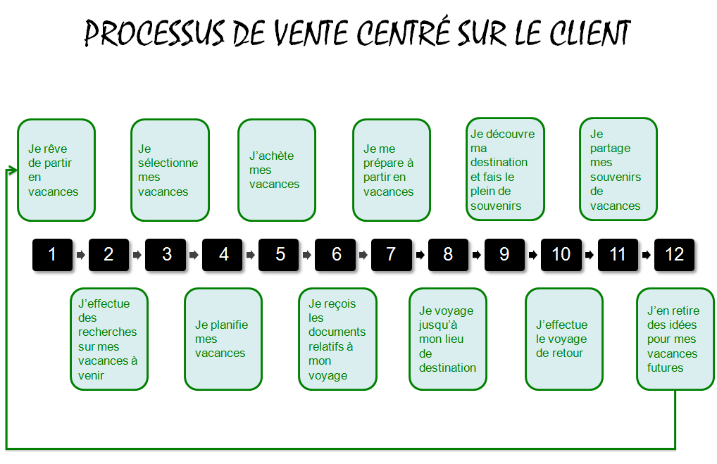 Processus de vente client