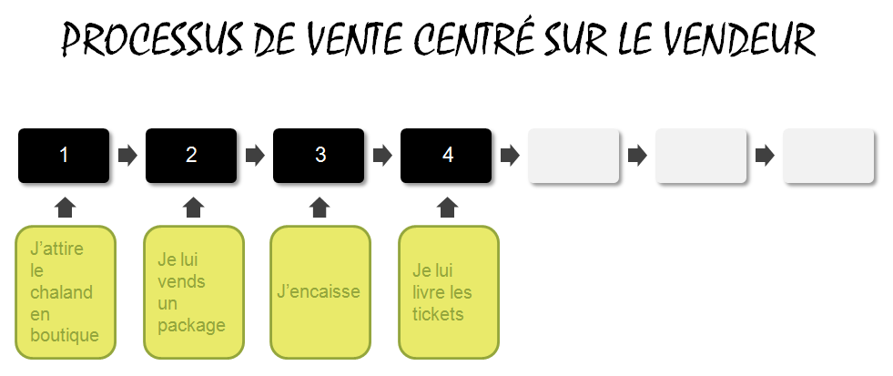 Processus de vente