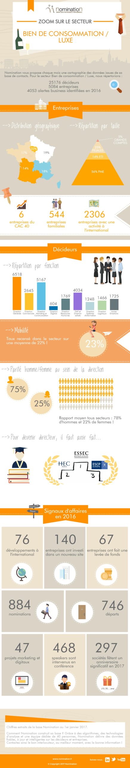 Infographie Bien de consommation/Luxe