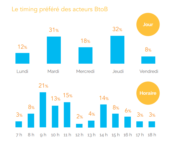 timing des acteurs BtoB