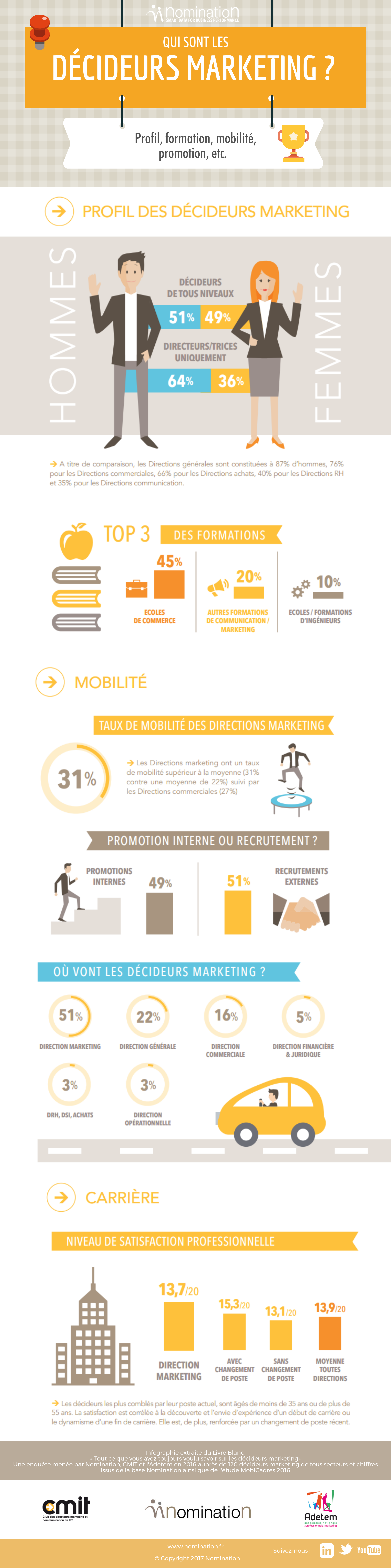 Infographie décideurs marketing