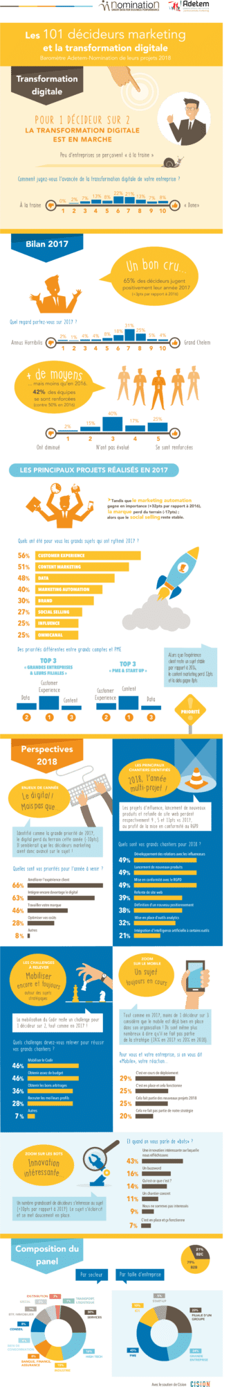 Infographie marketing et la transformation digitale