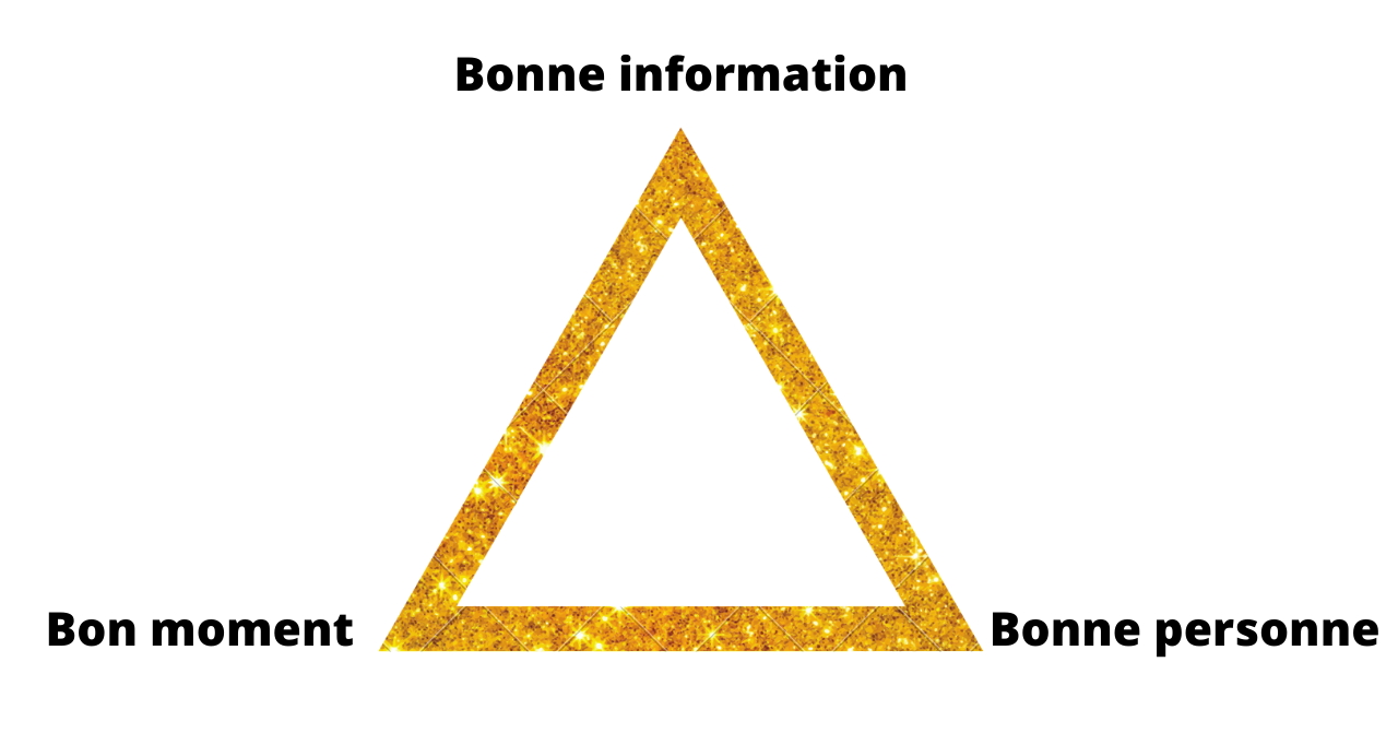 Triangle d'or prospection B2B
