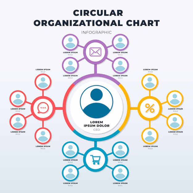 L’organigramme circulaire (ou en trèfle)
