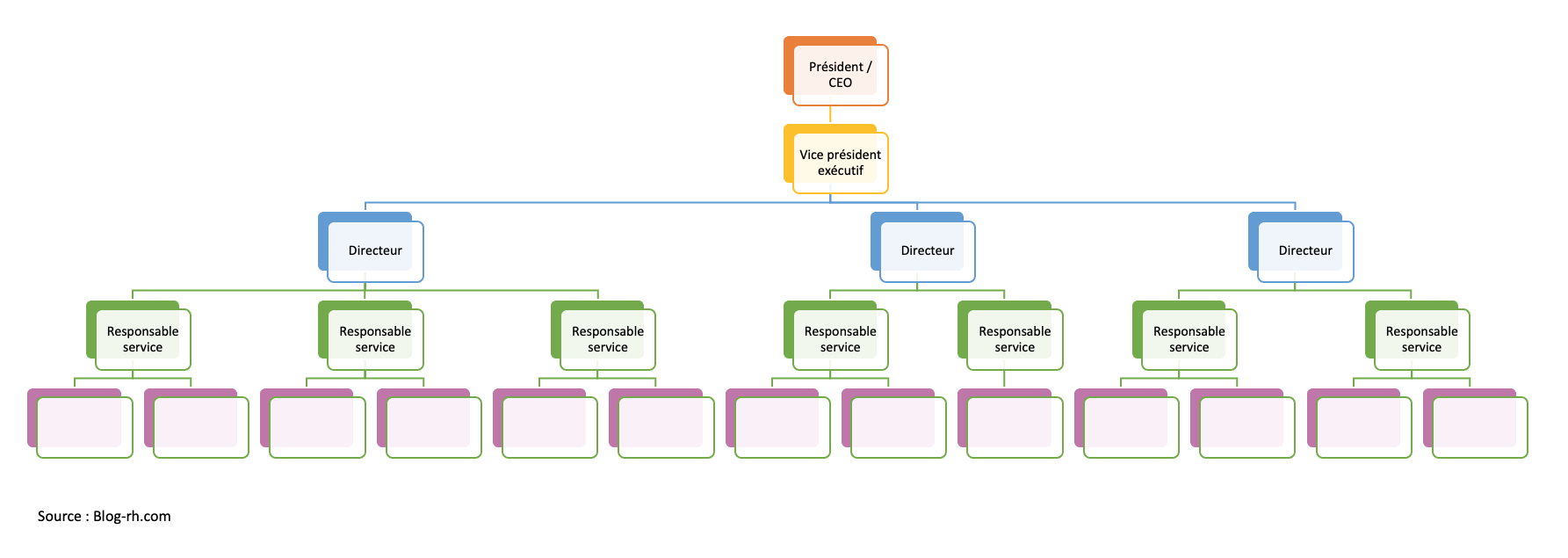 L’organigramme en pyramide
