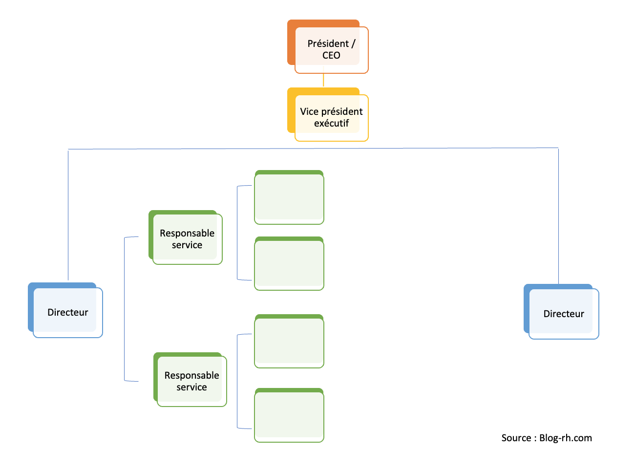 L’organigramme replié